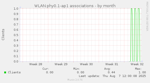 WLAN phy0.1-ap1 associations