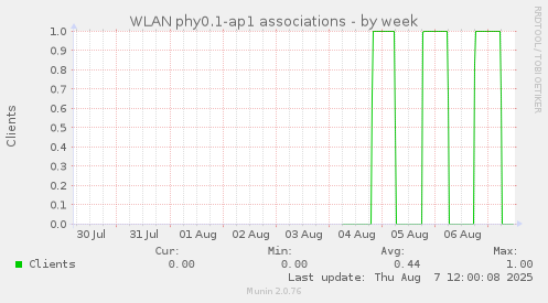 WLAN phy0.1-ap1 associations