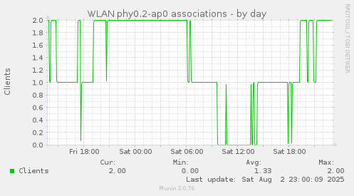 WLAN phy0.2-ap0 associations