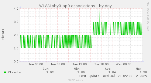 WLAN phy0-ap0 associations