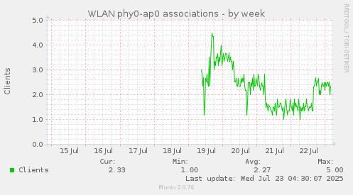 WLAN phy0-ap0 associations