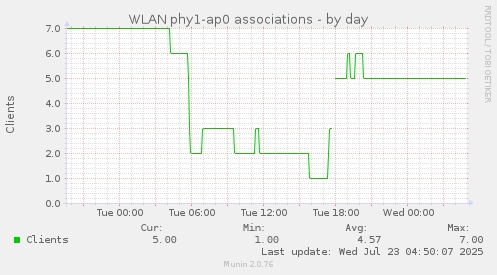 WLAN phy1-ap0 associations
