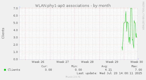 monthly graph