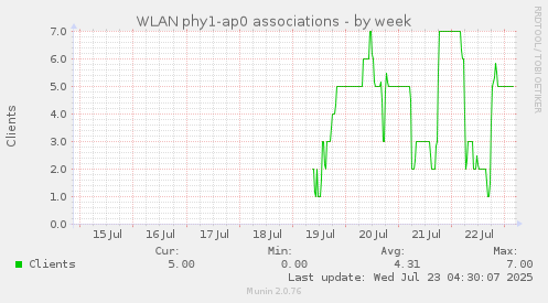 WLAN phy1-ap0 associations