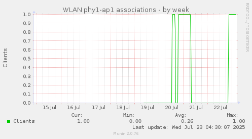 WLAN phy1-ap1 associations