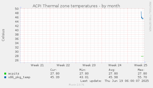ACPI Thermal zone temperatures