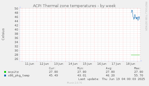 ACPI Thermal zone temperatures