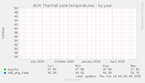 ACPI Thermal zone temperatures