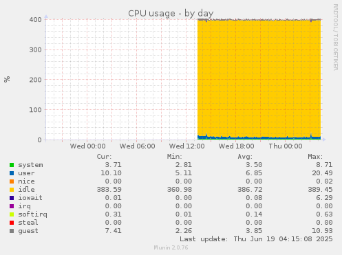 CPU usage