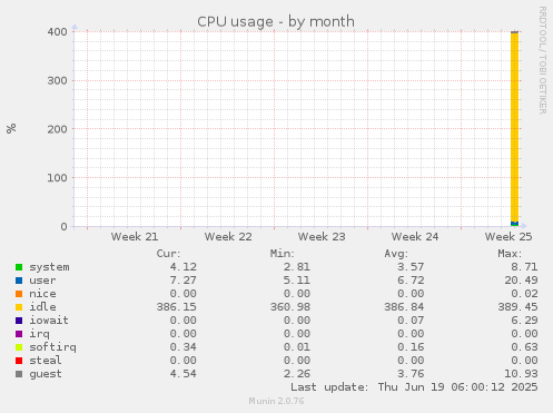 monthly graph