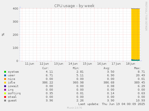 CPU usage