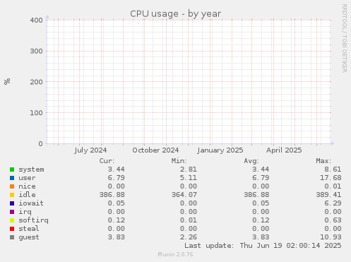 yearly graph