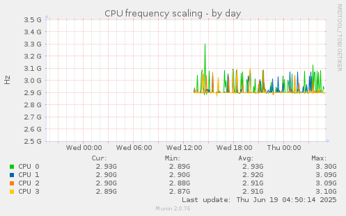 CPU frequency scaling