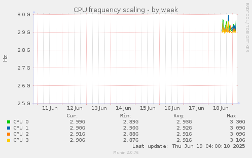 CPU frequency scaling