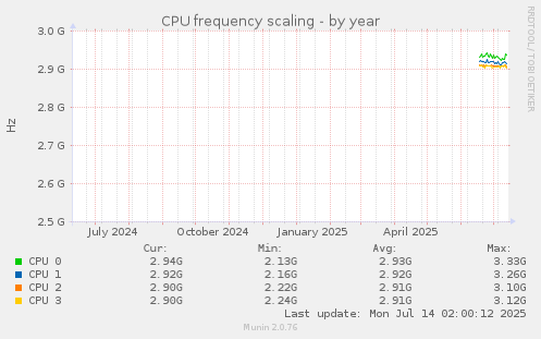 yearly graph