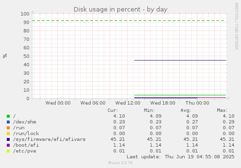 Disk usage in percent