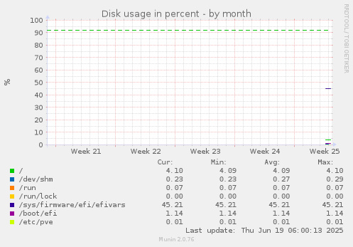 monthly graph
