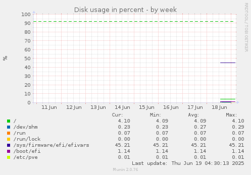 Disk usage in percent