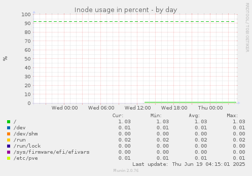 Inode usage in percent