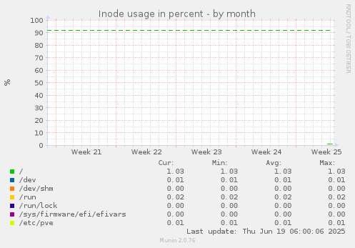 Inode usage in percent