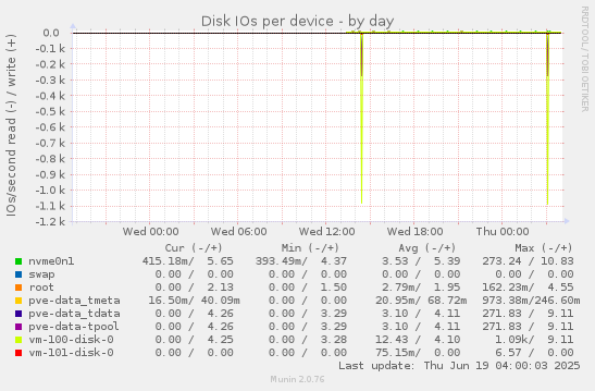 Disk IOs per device