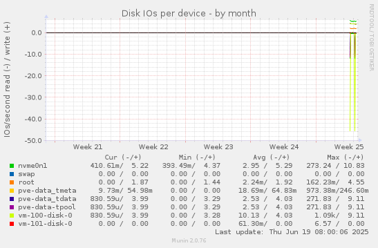Disk IOs per device