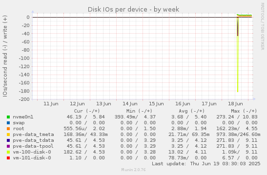 Disk IOs per device