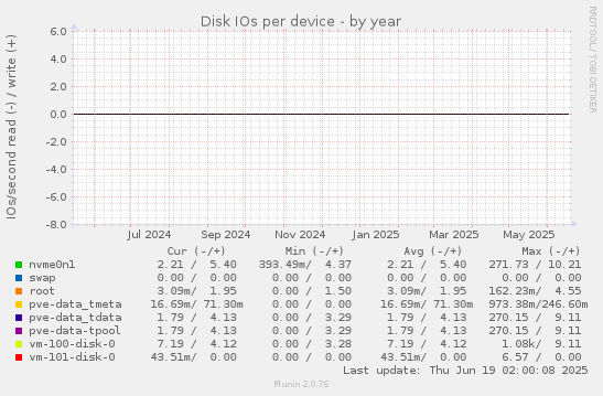 Disk IOs per device