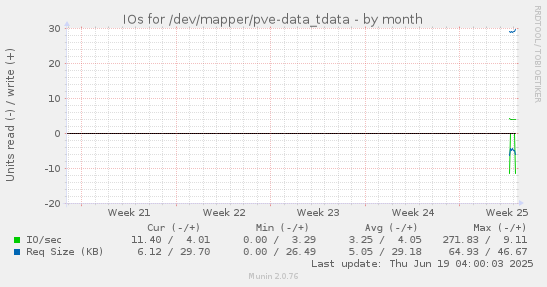 monthly graph