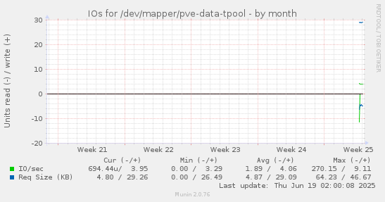 monthly graph