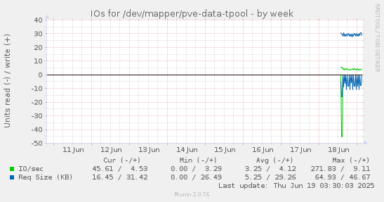 weekly graph