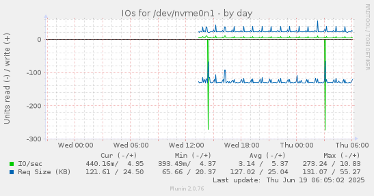 daily graph