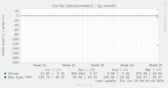 monthly graph