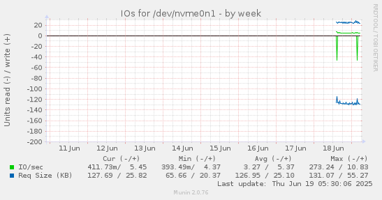 weekly graph