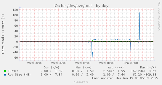 IOs for /dev/pve/root