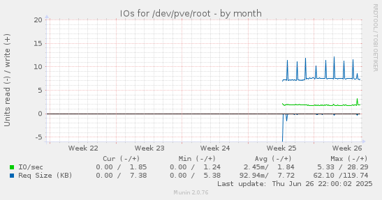 IOs for /dev/pve/root