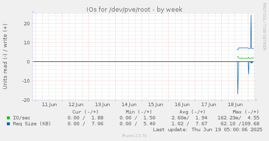 IOs for /dev/pve/root