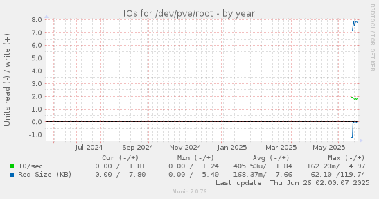 IOs for /dev/pve/root