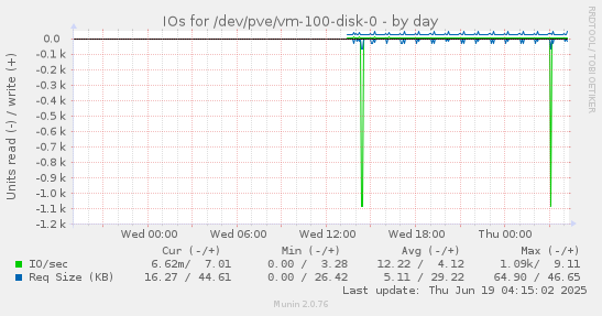daily graph