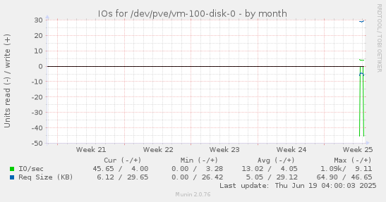 monthly graph