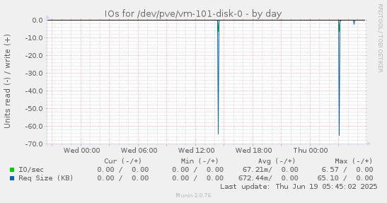 IOs for /dev/pve/vm-101-disk-0