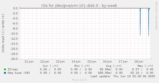 IOs for /dev/pve/vm-101-disk-0