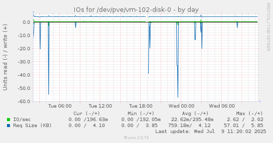 IOs for /dev/pve/vm-102-disk-0