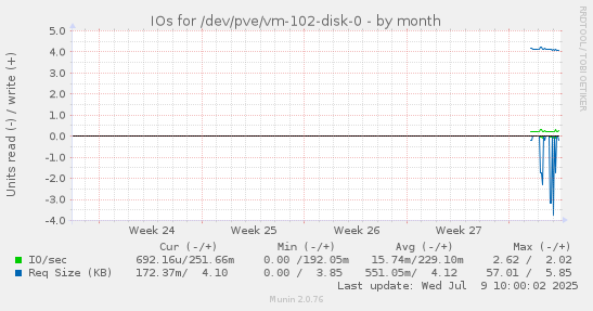 monthly graph
