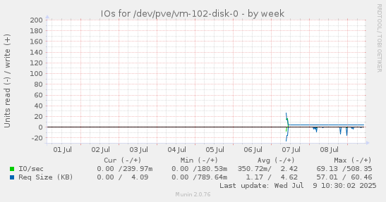 IOs for /dev/pve/vm-102-disk-0