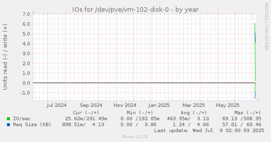 yearly graph