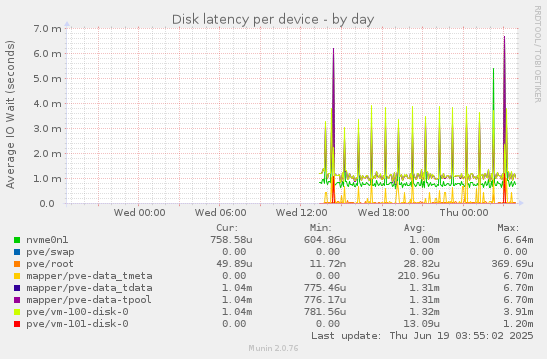 Disk latency per device