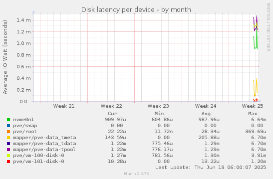 Disk latency per device