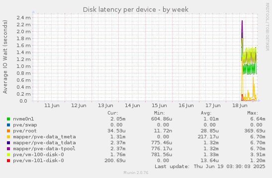 Disk latency per device
