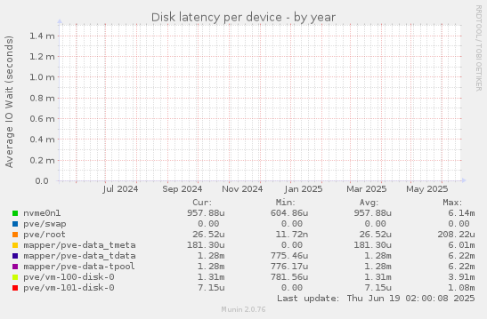 Disk latency per device